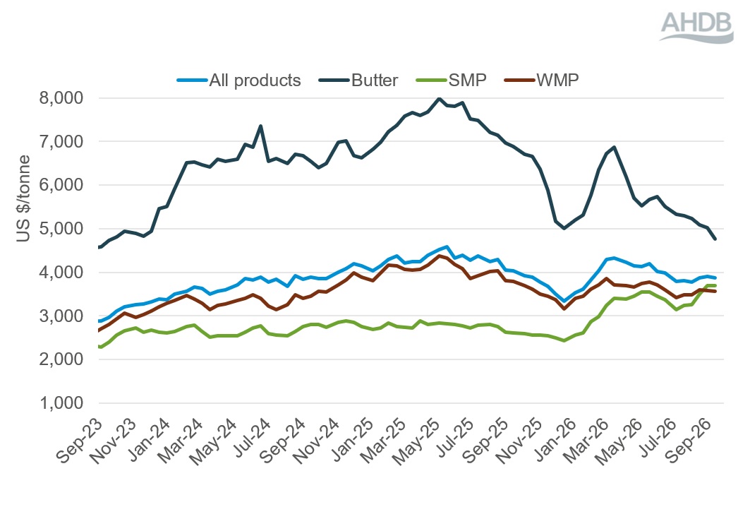 Line graph showing Global Dairy Trade events weighted average prices 15 September 2026.